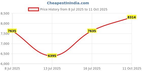 amazon.in Sublime Earth Non-Skid Step Marker Porcelain Swimming Pool Mosaic (4" x 4") Price History Graph from 8 Jul 2025 to 11 Oct 2025