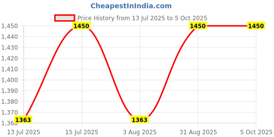 amazon.in submarine UMBRELLA New Supreme Rain Coat for Men Waterproof for Bike Reversible Double Layer with Hood Raincoat for Men Set of Top and Bottom Packed in a Storage Bag submarine Price History Graph from 13 Jul 2025 to 5 Oct 2025