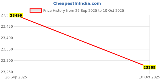 amazon.in Submersible Drain pan Slim Cooker Spiral Heating Technology maintains a Maximum Capacity of 20L Price History Graph from 26 Sep 2025 to 10 Oct 2025