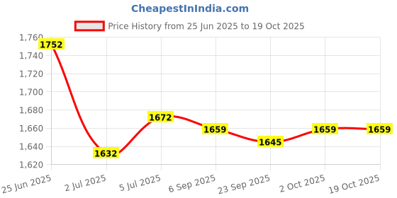 amazon.in Submersible Mini Aquarium Heater Automatic Temperature US Plug Safe Use | Fish & Aquariums | Heaters & Chillers Price History Graph from 25 Jun 2025 to 18 Oct 2025