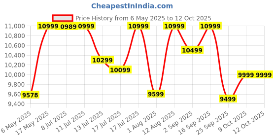 amazon.in Submersible Pump 1 HP, 10 Stage Pump, 65 Meter Head, with Digital Control Starter/Panel by SwitchWell Price History Graph from 6 May 2025 to 12 Oct 2025