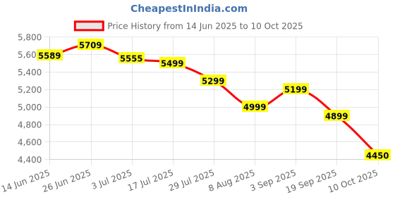 amazon.in Subminimal NanoFoamer Lithium Milk Frother, USB-C Rechargeable, Dual-Speed, IP4 Waterproof, Stainless Steel Shaft, Barista-Quality Microfoam 30 Seconds for Lattes, Cappuccinos & Coffee at Home Price History Graph from 14 Jun 2025 to 10 Oct 2025