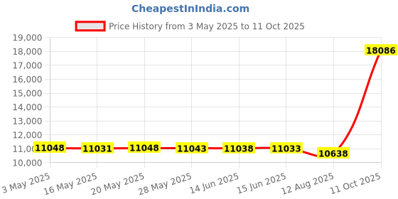 amazon.in subrtex 2 Inch Mattress Topper Cover Mattress Protector Bedding Bamboo Rayon Removable Mattress Encasement for Latex Cool Mattress Cover with Zipper with Adjustable Straps (Full,White) subrtex Price History Graph from 3 May 2025 to 11 Oct 2025
