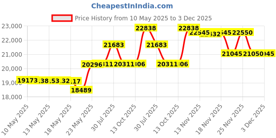 amazon.in SUBSONIC - Superdrive - Gaming Console550 Racing Wheel With Pedal, Pallets And Gear Lever Price History Graph from 10 May 2025 to 3 Dec 2025