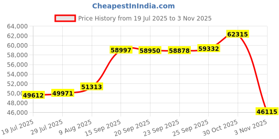 amazon.in Subsonic Superdrive GS 650-X (PS4 / XBOX) Price History Graph from 19 Jul 2025 to 30 Oct 2025