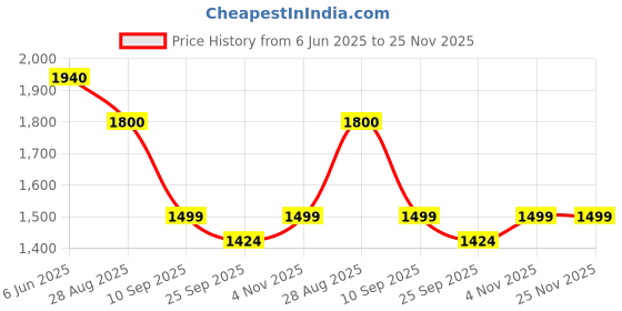 amazon.in SUBSTORI Inflatable Deck Chair with Air Pump Portable Lounger Sofa for Indoor & Outdoor Use Camping Beach Picnic (Black) Price History Graph from 6 Jun 2025 to 25 Nov 2025