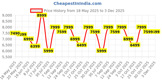 amazon.in thule Subterra Crossbody 5L, Dark Slate thule Price History Graph from 18 May 2025 to 3 Dec 2025