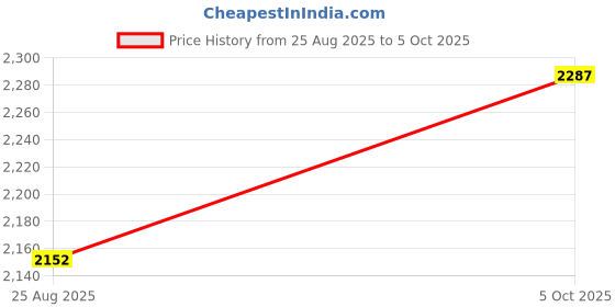 amazon.in subtract Formal Pant for Men | Lycra Stretchable Slim Fit Trousers for Office or Party subtract Price History Graph from 25 Aug 2025 to 5 Oct 2025