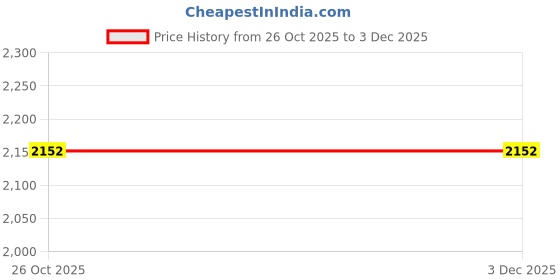 amazon.in subtract Men 4 Way Stretch Wrinkle Free Slim Fit Formal Trouser in Steelgrey with 2 Inch Flexible Waistband | Men's Trousers for Office Or Party subtract Price History Graph from 26 Oct 2025 to 2 Dec 2025