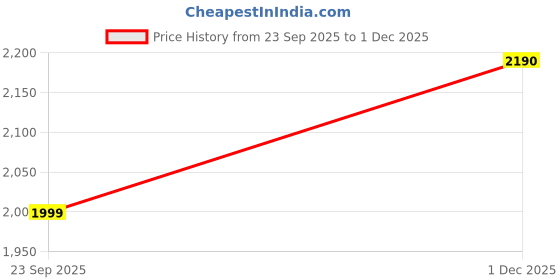 amazon.in subtract Men 4 Way Stretch Wrinkle Free Slim Fit Formal Trouser with 2 inch Flexible Waistband | Men's Trousers for Office or Party subtract Price History Graph from 23 Sep 2025 to 1 Dec 2025