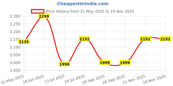 amazon.in subtract Men's Slim Fit Stretchable Pant | Lycra Trousers for Office and Party subtract Price History Graph from 31 May 2025 to 18 Nov 2025