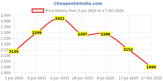 amazon.in subtract Men's Slim Fit Stretchable Pant | Lycra Trousers for Office and Party subtract Price History Graph from 2 Jun 2025 to 17 Oct 2025