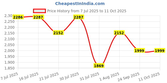 amazon.in subtract Men's Slim Fit Stretchable Pant | Lycra Trousers for Office and Party subtract Price History Graph from 7 Jul 2025 to 10 Oct 2025