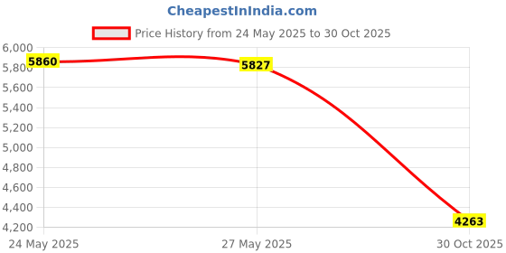 amazon.in SUBURBAN MFG Aluminum Anode Rod for Water Heaters, Extends the Life of Your Hot Water Tank, Easy Install (233516) Price History Graph from 24 May 2025 to 30 Oct 2025