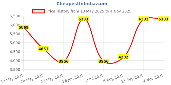 amazon.in subuteay Womens Thermal Tops Fleece Lined Shirt Long Sleeve Base Layer subuteay Price History Graph from 13 May 2025 to 3 Nov 2025