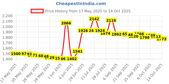 amazon.in succeedtop 5ml Instant Cracked Nail Repair Gel, Nail Strengthener, Phototherapy Glue, Nail Recovery for Restore Weak Nails, Broken Nail, Damaged Nails - Instantly Fill in and Fix Nail Cracks Flawlessly (1pc) succeedtop Price History Graph from 17 May 2025 to 14 Oct 2025