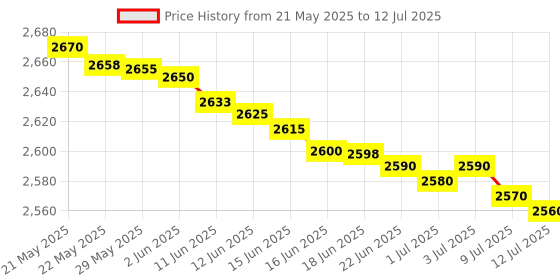amazon.in SUCCESSFUL DOCTORAL TRAINING IN NURSING AND HEALTH SCIENCES A GUIDE FOR SUPERVISORS STUDENTS AND ADVISORS (PB 2022) Price History Graph from 21 May 2025 to 12 Jul 2025