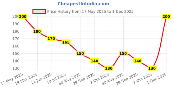 amazon.in m.d. farm and nursery Succulent Haworthia Fasciata cv. Concolor Live Plant with Pot m.d. farm and nursery Price History Graph from 17 May 2025 to 1 Dec 2025