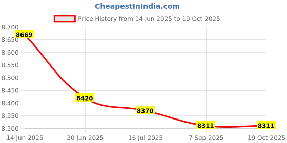 amazon.in suchinch Fit for PSVR2 VR Headset Facial Interface and Face Cushion Eye Mask Foam Replacement Price History Graph from 14 Jun 2025 to 18 Oct 2025