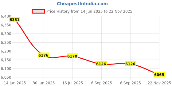 amazon.in suchinch Head Cushion Strap Pad Foam Headband Fixing Accessories Fit for Quest 2 VR DA Price History Graph from 14 Jun 2025 to 22 Nov 2025