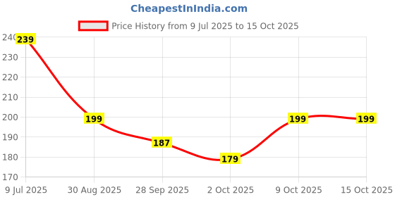 amazon.in SUCHITA@ Goggleshield UV Protection Anti-Scratch Mask Windproof Dirt Shield Adjustable Strap Soft Foam Padded Open Face & Eyewear Unisex Off Road Racing Riding Bike (Black) Price History Graph from 9 Jul 2025 to 15 Oct 2025