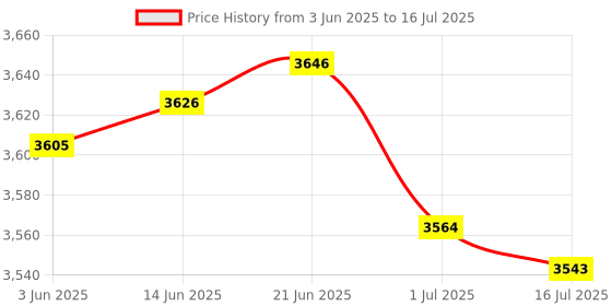 amazon.in Suckoo 5 in 1 USB3.0 to 1USB3.0+2USB2.0+SD TF Card Reader Hub Price History Graph from 3 Jun 2025 to 16 Jul 2025