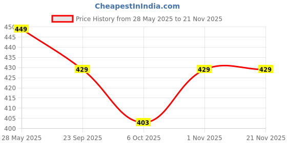 amazon.in Suckoo for MacBook AIR Pro 2013 2014 2015 2016 2017 A1465 A1466 A1398 A1502 to NVME M-Key M.2 PCIE 4.0 3.0 SSD Hard Drive 2230 2242 2260 2280 Gold Finger Adapter Expansion Card Green Price History Graph from 28 May 2025 to 20 Nov 2025