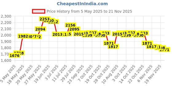 amazon.in Suckoo for Rog Ally Handheld 2280 Replacement 2230 SSD Hard Drive Expansion High Capacity Board NVME M-Key NGFF M.2 PCIE 4.0 Adapter 90 Degree Upgrade Conversion Card Palm Internal Components Price History Graph from 5 May 2025 to 19 Nov 2025