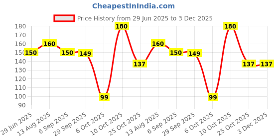 amazon.in SU.CO 98% Pure Water (Unscented) Baby Wipes I Extra soft cloth,Gentle & Moisturizing Wipes for Newborns & Sensitive Skin – Super Thick I 72 Wipes per Pack Price History Graph from 29 Jun 2025 to 2 Dec 2025