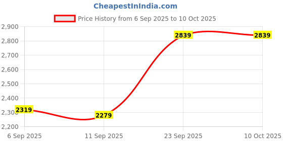 amazon.in Suction Cup Makeup Mirror 10X, 8 Inch Cosmetic Mirror 10X Magnify for Make Up Price History Graph from 6 Sep 2025 to 10 Oct 2025