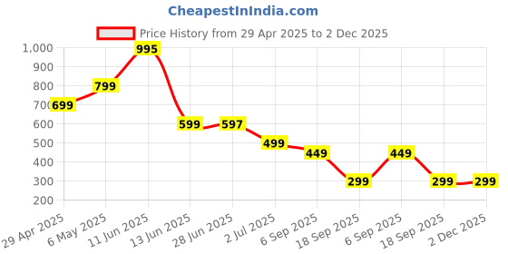 amazon.in niyevn Suction Cup Phone Mount, Magnetic Phone Holder for Car, 360°Adjustable Vacuum Suction Mount for Smooth Surface, Compatible with iPhone and All Smartphones niyevn Price History Graph from 29 Apr 2025 to 1 Dec 2025