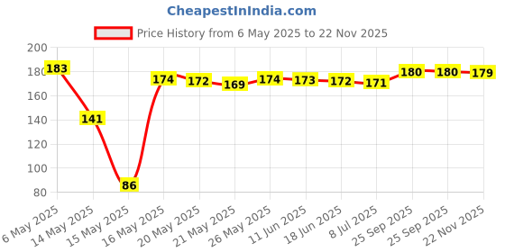 amazon.in Suction Phone Case Mount, Sillicon Adhesive Phone Accessory for iPhone and Android, Hands-Free Fidget Toy Mirror Shower Phone Holder, Tiktok Videos and Selfies (Pink Glitter) Price History Graph from 6 May 2025 to 22 Nov 2025