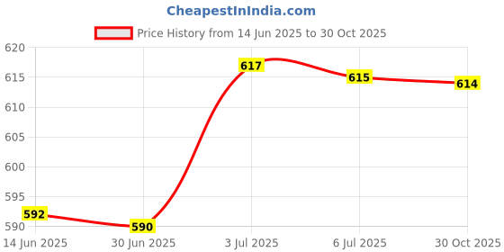 amazon.in Suction Plungers with Short Handle Mini Plunger for Bathroom Kitchen Bathtub Price History Graph from 14 Jun 2025 to 30 Oct 2025