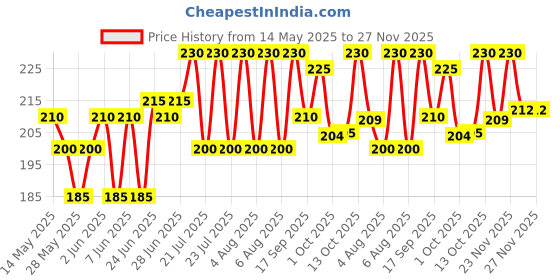 amazon.in SUDANTA Sri Sri Tattva Shuddhta Ka Naam Ayurvedic Herbal Toothpaste With Bamboo Toothbrush Free Inside - All Natural, Bakul & More - 200G (Pack Of 2), For Kids And Adults | Fresh Breath Price History Graph from 14 May 2025 to 25 Nov 2025