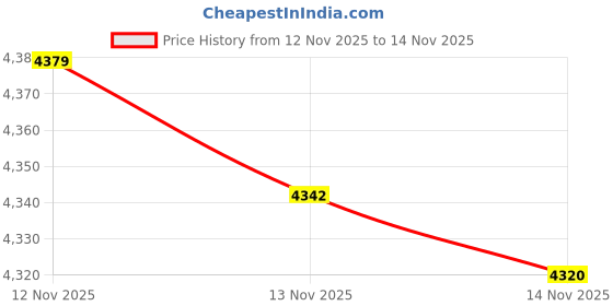 amazon.in Sudbury 862Q Teak Cleaner, Part B - 1 Quart Price History Graph from 12 Nov 2025 to 14 Nov 2025
