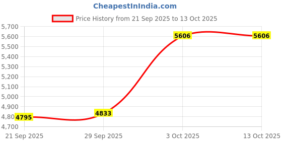 amazon.in Suddora Dark Static Gray Tapered Non-Slip Headband/Sweatband suddora Price History Graph from 21 Sep 2025 to 13 Oct 2025