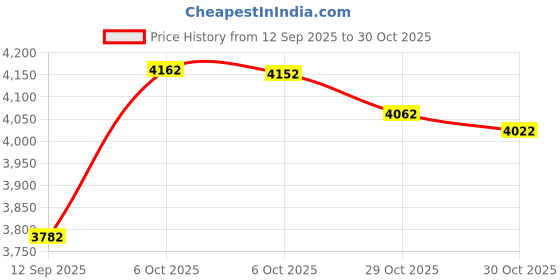 amazon.in Suddora Paisley Bandana Headband - Vintage, and Fashionable Headbands (Blue), Blue, 1 Count (Pack of 1) suddora Price History Graph from 12 Sep 2025 to 29 Oct 2025