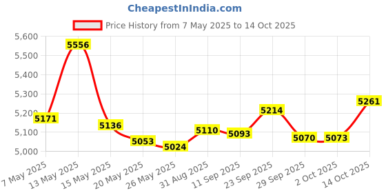 amazon.in Suddora Spain Headband & Wristbands Set (Includes 2 Wrist & 1 Head Sweatband) suddora Price History Graph from 7 May 2025 to 14 Oct 2025