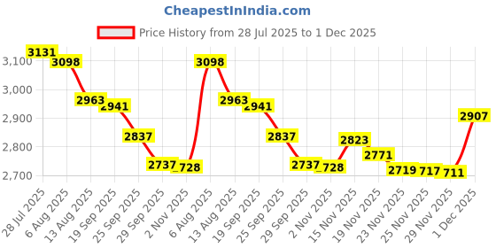 amazon.in Suddora Striped Sweatband Set - (1 Headband and 2 Wristbands) Cotton for Sports & More. (Black White Black) suddora Price History Graph from 28 Jul 2025 to 1 Dec 2025