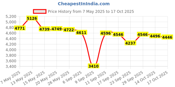 amazon.in Suddora Striped Sweatband Set - (1 Headband and 2 Wristbands) Cotton for Sports & More. (Red Yellow Red) suddora Price History Graph from 7 May 2025 to 17 Oct 2025
