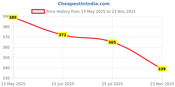 amazon.in sudeauo Large Capacity Folding Travel Tote Bag,Oxford Fabric Waterproof Foldable Travel Duffel Bag,Portable Expandable,Dry & Wet Separation Carry On Bag For Airplanes,Bright Pink (Width: 30.5 Cm) sudeauo Price History Graph from 13 May 2025 to 23 Nov 2025