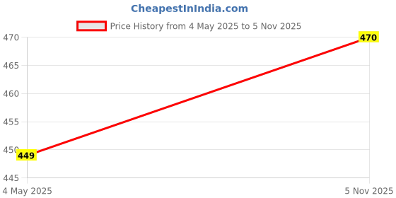amazon.in Sudh Vedafy Adiwasi Hair Growth Oil Ayurvedic Adiwasi Herbal Kesh tel with Natural Rosemary essential & Biotin for Control Hairfall anti-dandruff 100ml (Pack of 2) Price History Graph from 4 May 2025 to 5 Nov 2025