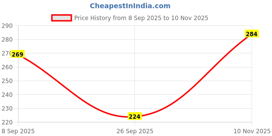 amazon.in Sudh Vedafy Adiwasi Hair Oil Ayurvedic Adiwasi Herbal Kesh Tel Enriched With Jamalgota Natural Rosemary Essential & Biotin for Control Hairfall Anti-Dandruff 100ml (Pack of 1) Price History Graph from 8 Sep 2025 to 10 Nov 2025