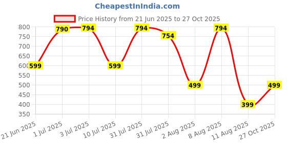 amazon.in Sudh Vedafy Testo Power Capsules for Men - 30 Capsules & Power Oil 30 ml (Capsule & Oil) Price History Graph from 21 Jun 2025 to 27 Oct 2025