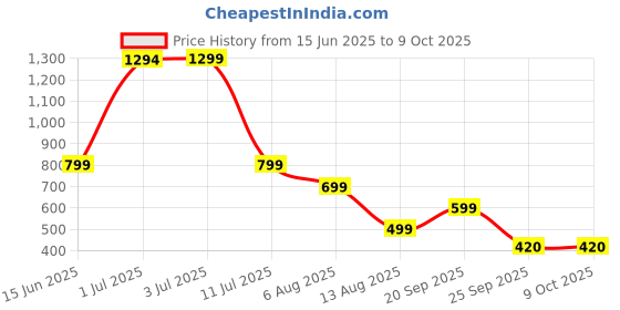 amazon.in Sudh Vedafy Testo Power Capsules for Men - 30 Capsules (Pack of 3) Price History Graph from 15 Jun 2025 to 8 Oct 2025