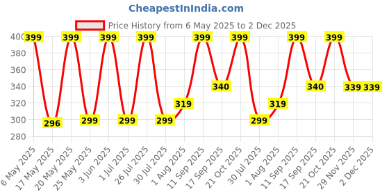 amazon.in sudhneelgiri herbal hair oil Original Adiwashi Premium Herbal Hair Oil 200ml with QR code, BarCode, Ayurvedic Authentic tel from Tribals of Nilgiri Hills | Rich in Biotin, Amla, Bhringraj | Non Sticky Formula sudhneelgiri herbal hair oil Price History Graph from 6 May 2025 to 2 Dec 2025