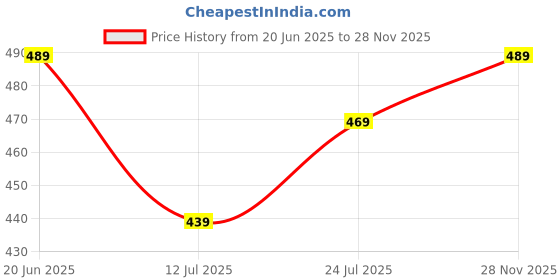 amazon.in sudira Women's Pure Cotton Printed Top & Shorts Set, Nightsuit Set, Sleepwear, Loungewear sudira Price History Graph from 20 Jun 2025 to 28 Nov 2025