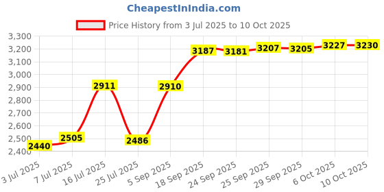 amazon.in Sudoku Crunch for Kids! (PC) Price History Graph from 3 Jul 2025 to 10 Oct 2025