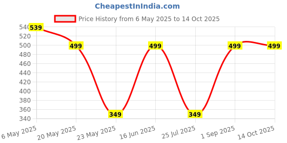 amazon.in Sudopru 24 Inch Pocket Chainsaw with Handles, Survival Wire Saw for Trees, Camping Hand Chain Saws, Tree Cutting Rope Saw sudopru Price History Graph from 6 May 2025 to 14 Oct 2025