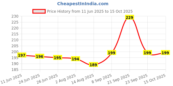 amazon.in sudsty House of Craft Pack of Fully-Refined Paraffin Wax Granules for DIY Candle Making (500 Grams) sudsty Price History Graph from 11 Jun 2025 to 15 Oct 2025